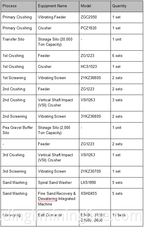 Calcite Production Line Configuration & Proce